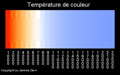 Correspondance température - couleur